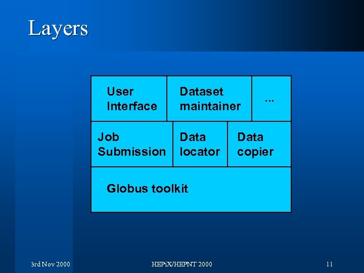 Layers User Interface Job Submission Dataset maintainer Data locator . . . Data copier
