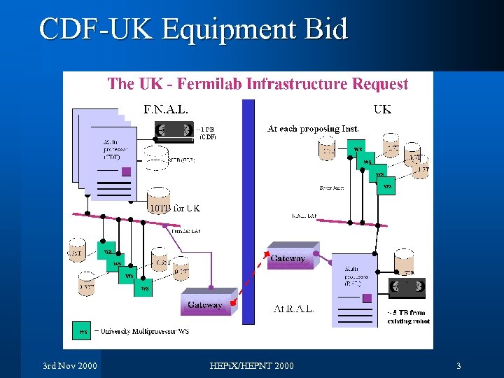 CDF-UK Equipment Bid 3 rd Nov 2000 HEPi. X/HEPNT 2000 3 