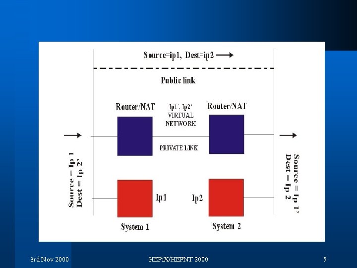 3 rd Nov 2000 HEPi. X/HEPNT 2000 5 