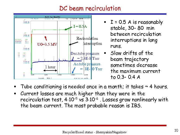 DC beam recirculation U 0=3. 5 MV 1 hour § I = 0. 5