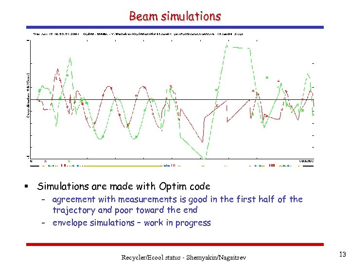 Beam simulations § Simulations are made with Optim code - agreement with measurements is