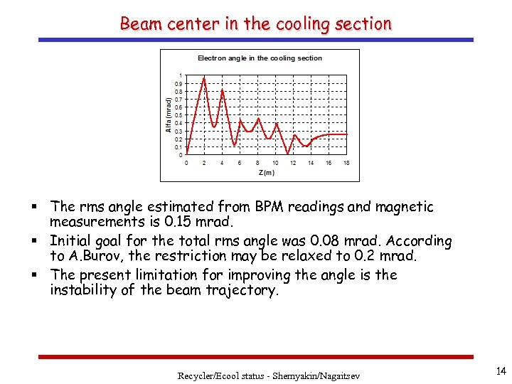 Beam center in the cooling section § The rms angle estimated from BPM readings