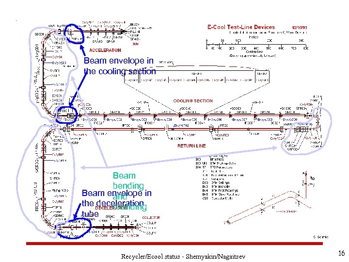 Beam envelope in the cooling section Beam bending Beam envelope in and the deceleration