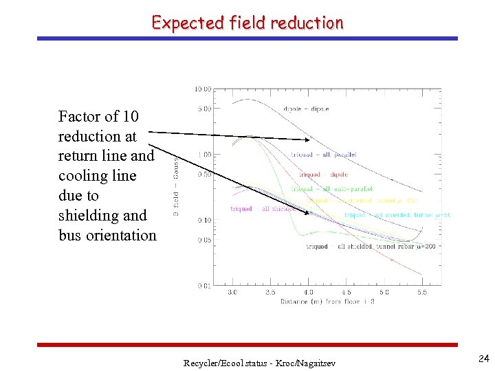 Expected field reduction Factor of 10 reduction at return line and cooling line due