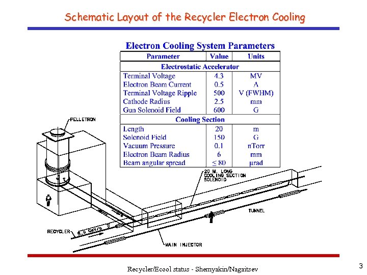 Schematic Layout of the Recycler Electron Cooling Recycler/Ecool status - Shemyakin/Nagaitsev 3 