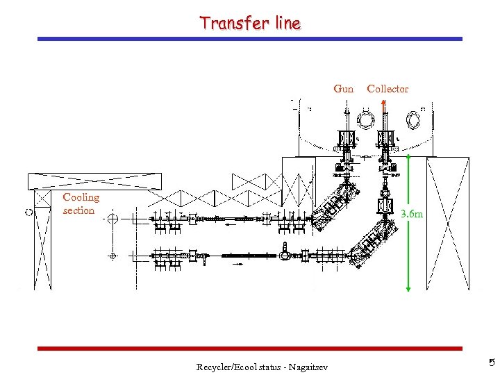 Transfer line Gun Cooling section Collector 3. 6 m Recycler/Ecool status - Nagaitsev 5