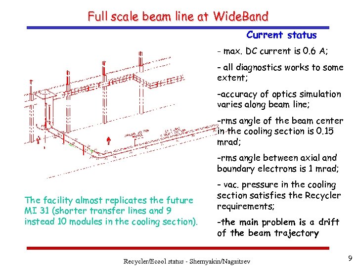 Full scale beam line at Wide. Band Current status - max. DC current is