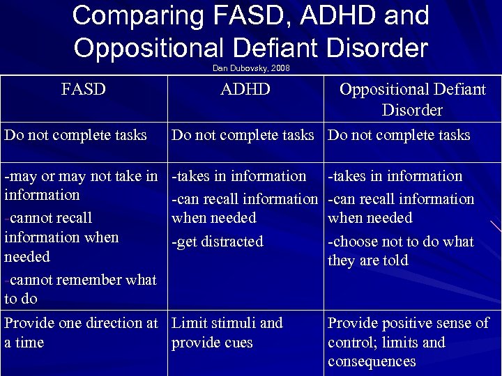 Comparing FASD, ADHD and Oppositional Defiant Disorder Dan Dubovsky, 2008 FASD ADHD Oppositional Defiant
