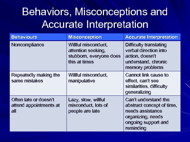 Behaviors, Misconceptions and Accurate Interpretation Behaviours Misconception Accurate Interpretation Noncompliance Willful misconduct, attention seeking,