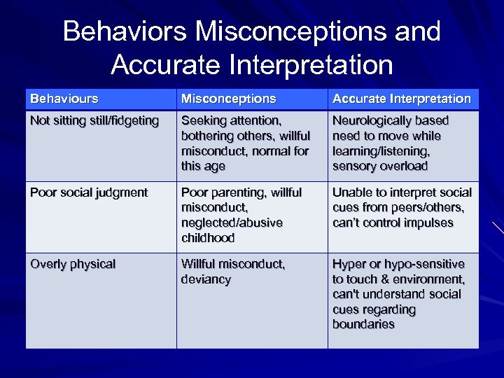 Behaviors Misconceptions and Accurate Interpretation Behaviours Misconceptions Accurate Interpretation Not sitting still/fidgeting Seeking attention,