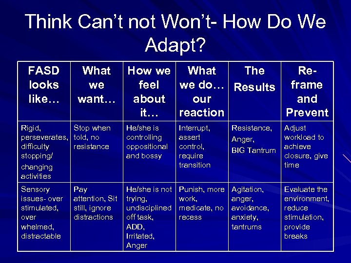 Think Can’t not Won’t- How Do We Adapt? FASD looks like… What How we