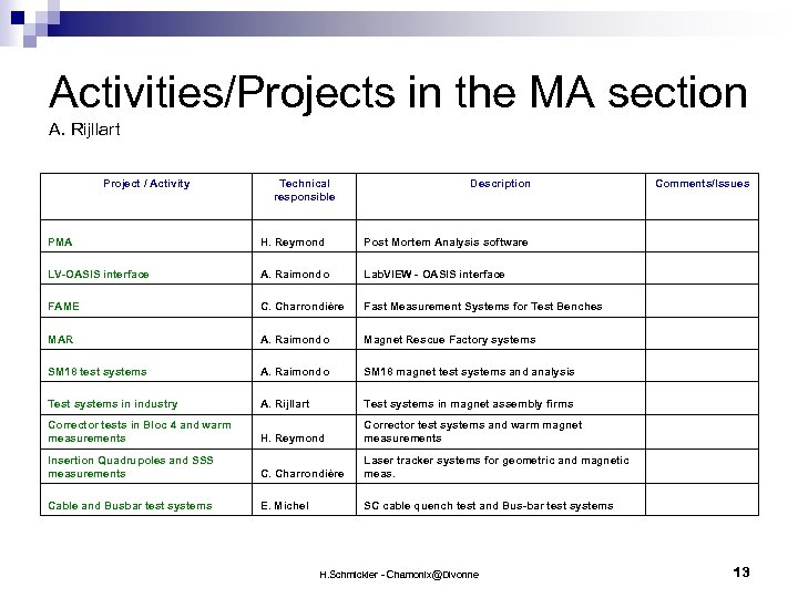 Activities/Projects in the MA section A. Rijllart Project / Activity Technical responsible Description Comments/Issues