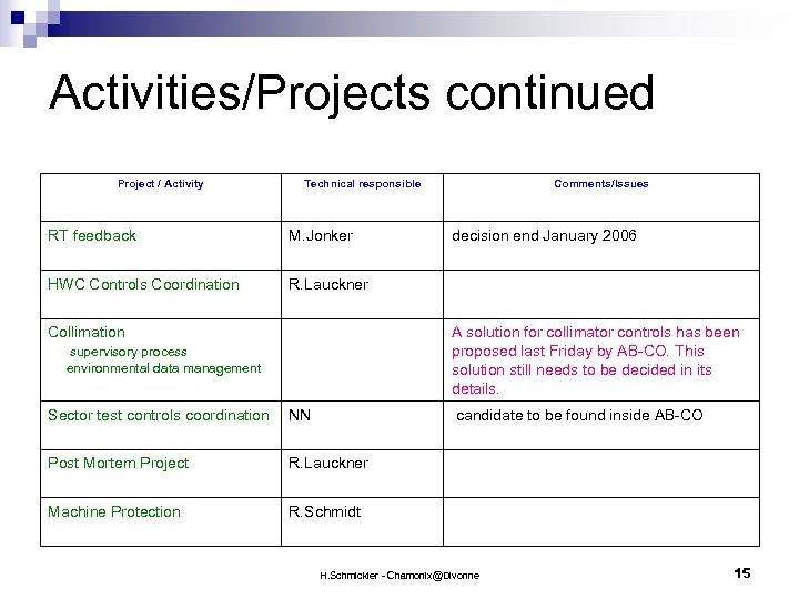 Activities/Projects continued Project / Activity Technical responsible Comments/Issues RT feedback M. Jonker decision end