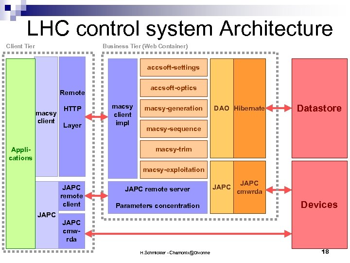 LHC control system Architecture Client Tier Business Tier (Web Container) accsoft-settings accsoft-optics Remote macsy