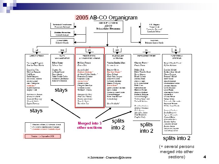 2005 AB-CO Organigram stays Merged into 3 other sections splits into 2 H. Schmickler