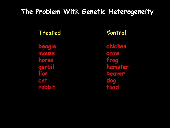 The Problem With Genetic Heterogeneity Treated Control beagle mouse horse gerbil lion cat rabbit