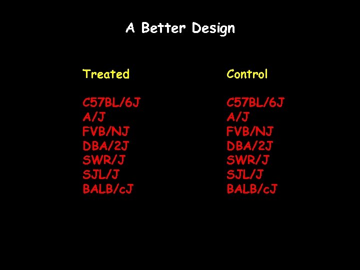 A Better Design Treated Control C 57 BL/6 J A/J FVB/NJ DBA/2 J SWR/J