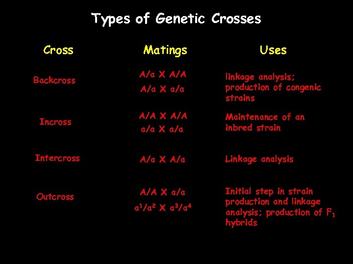 Types of Genetic Crosses Cross Backcross Matings Uses A/a X A/A linkage analysis; production