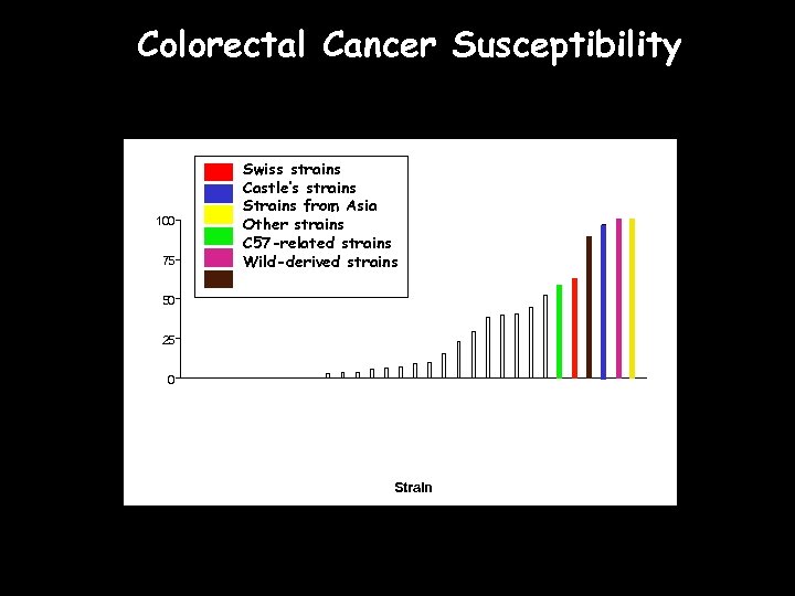 Colorectal Cancer Susceptibility 100 75 Swiss strains Castle’s strains Strains from Asia Other strains