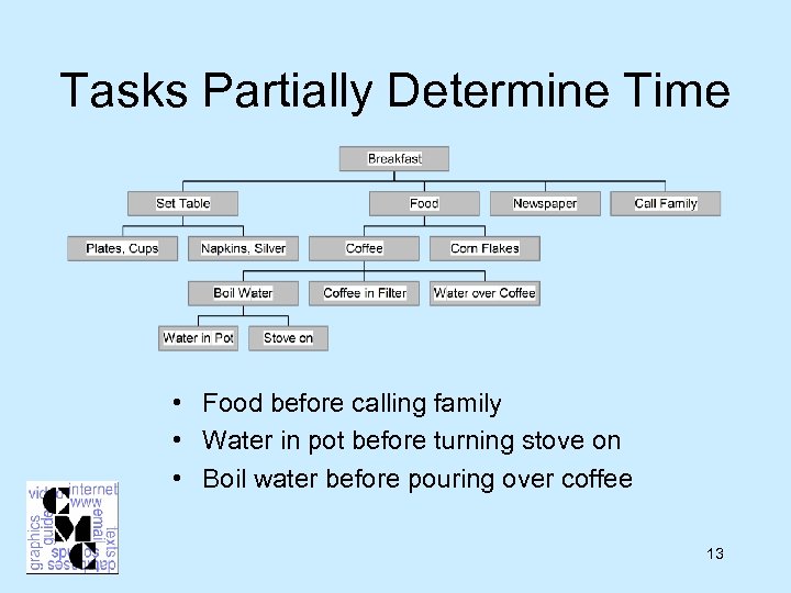 Tasks Partially Determine Time • Food before calling family • Water in pot before