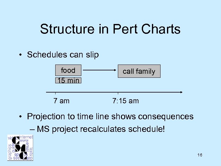 Structure in Pert Charts • Schedules can slip food 15 min 7 am call