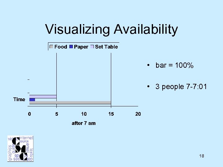 Visualizing Availability • bar = 100% • 3 people 7 -7: 01 18 