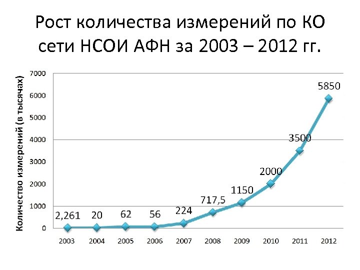 Рост количества измерений по КО сети НСОИ АФН за 2003 – 2012 гг. 