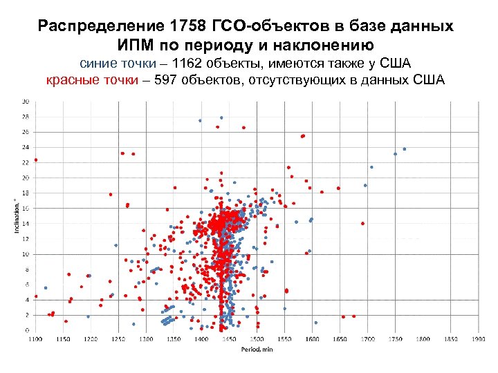 Распределение 1758 ГСО-объектов в базе данных ИПМ по периоду и наклонению синие точки –