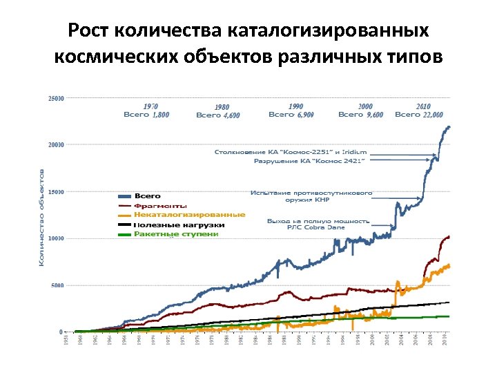 Рост количества каталогизированных космических объектов различных типов 