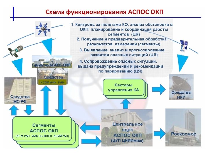 Средства АСПОС ОКП НСОИ АФН, РАН (ИПМ РАН, МАК ВЫМПЕЛ, ИЗМИРАН) (ЦУП ЦНИИмаш) 