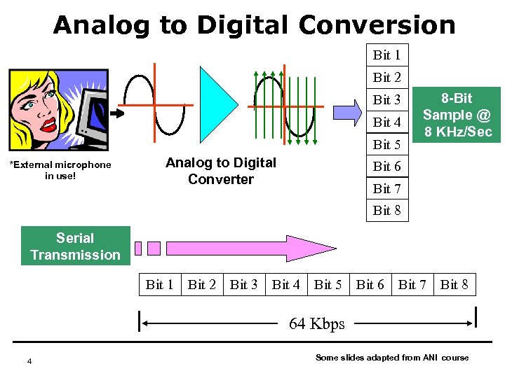 Analog to Digital Conversion Bit 1 Bit 2 Bit 3 Bit 4 Bit 5
