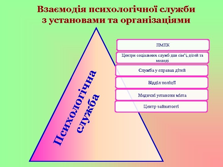 Взаємодія психологічної служби з установами та організаціями ПМПК Пс их ол сл огі уж