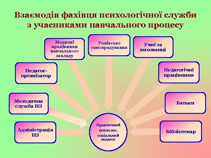 Взаємодія фахівця психологічної служби з учасниками навчального процесу Медичні працівники навчального закладу Учнівське самоврядування