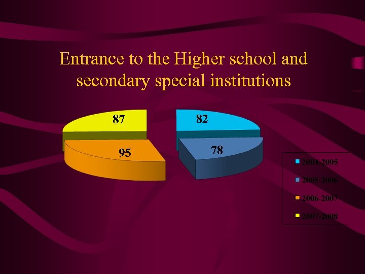 Entrance to the Higher school and secondary special institutions 