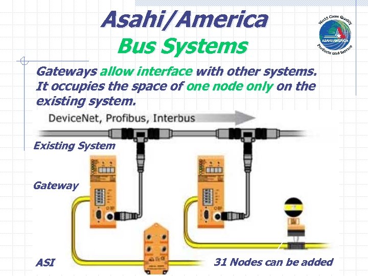 Asahi/America Bus Systems Gateways allow interface with other systems. It occupies the space of