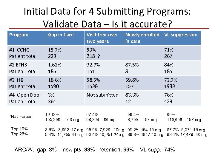 Initial Data for 4 Submitting Programs: Validate Data – Is it accurate? Program Gap