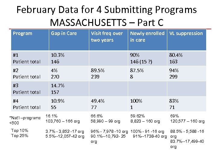 February Data for 4 Submitting Programs MASSACHUSETTS – Part C Program Gap in Care