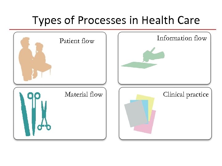 Types of Processes in Health Care Patient flow Material flow 16 Flowcharts HIVQUAL-US Information