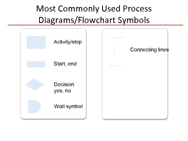 Most Commonly Used Process Diagrams/Flowchart Symbols Activity/step Connecting lines Start, end Decision yes, no