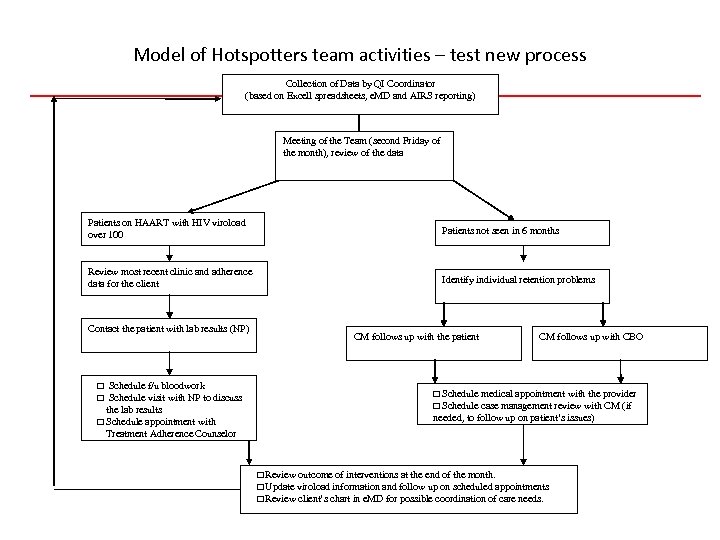 Model of Hotspotters team activities – test new process Collection of Data by QI