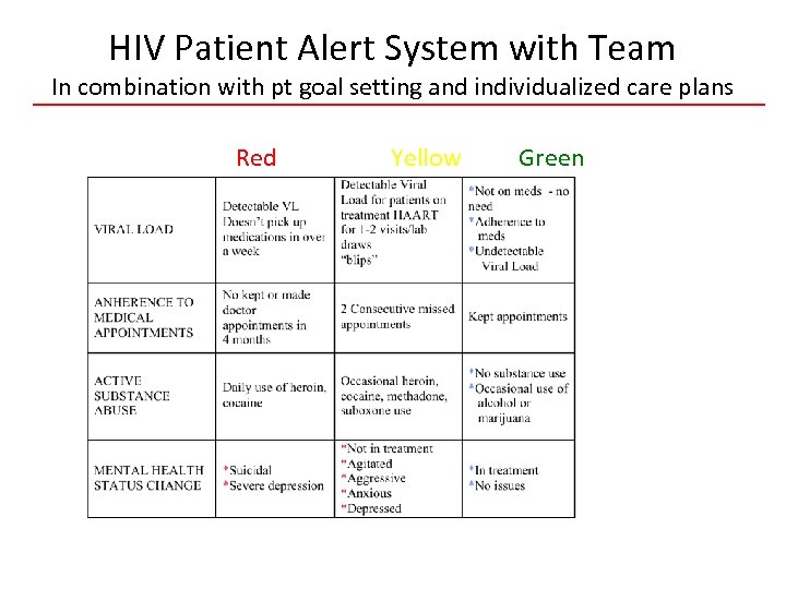 HIV Patient Alert System with Team In combination with pt goal setting and individualized
