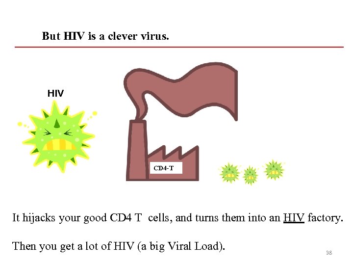 But HIV is a clever virus. HIV CD 4 -T It hijacks your good