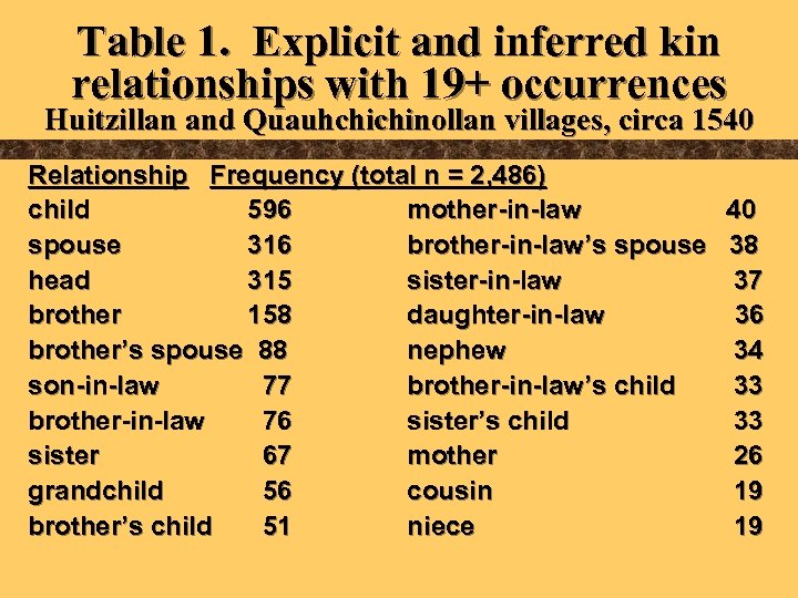 Table 1. Explicit and inferred kin relationships with 19+ occurrences Huitzillan and Quauhchichinollan villages,