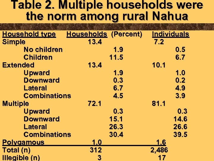 Table 2. Multiple households were the norm among rural Nahua Household type Households (Percent)