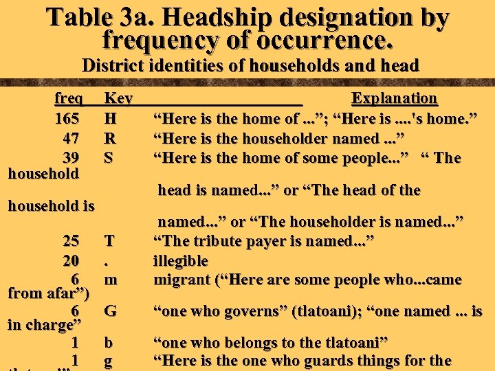 Table 3 a. Headship designation by frequency of occurrence. District identities of households and