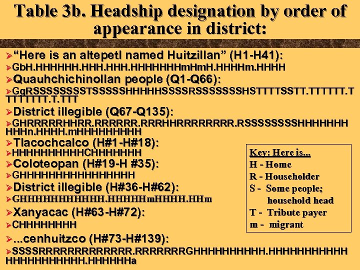 Table 3 b. Headship designation by order of appearance in district: Ø“Here is an