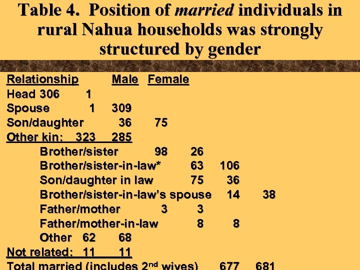 Table 4. Position of married individuals in rural Nahua households was strongly structured by