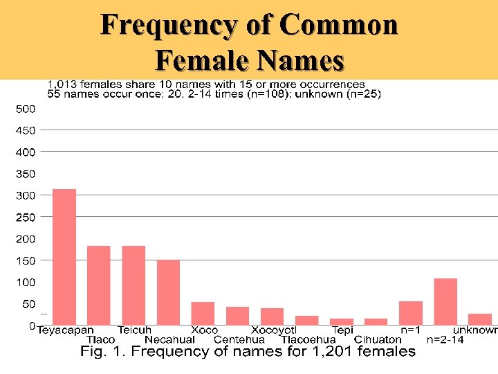 Frequency of Common Female Names 