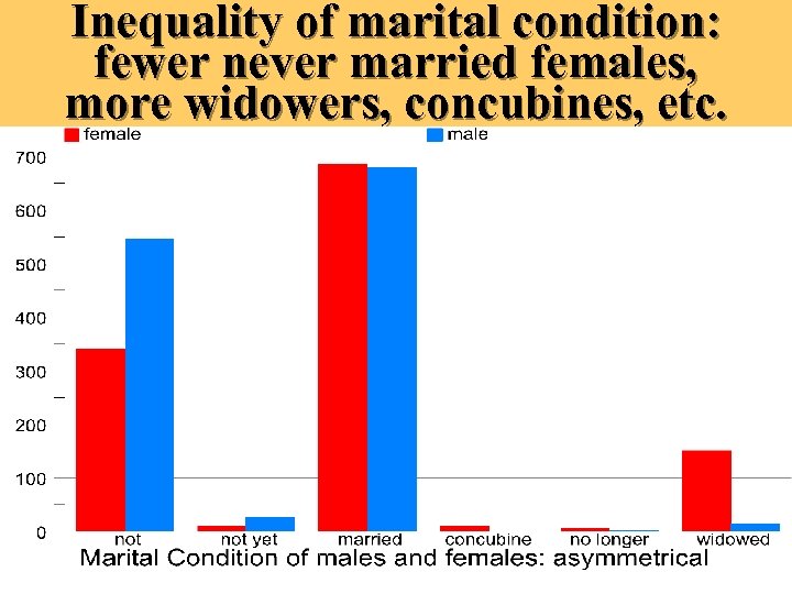 Inequality of marital condition: fewer never married females, more widowers, concubines, etc. 