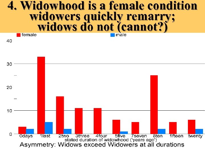 4. Widowhood is a female condition widowers quickly remarry; widows do not (cannot? )